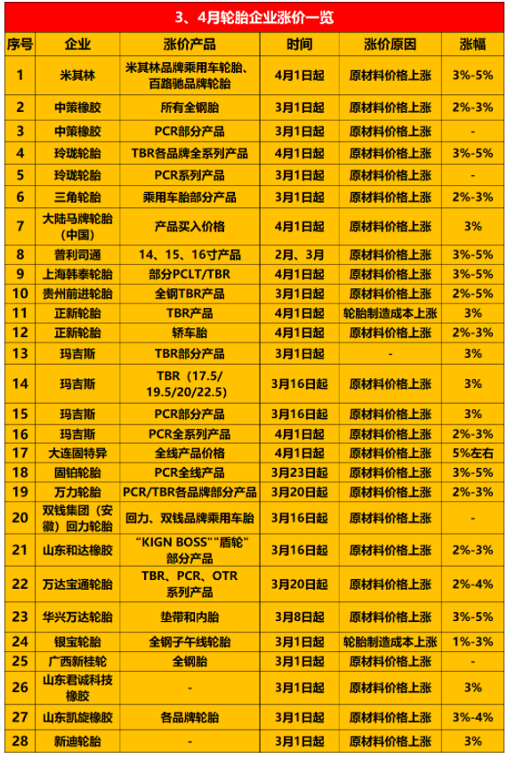 宣布漲價的輪胎企業(yè)越來越多，包括米其林、普利司通、中策橡膠、玲瓏等約30家企業(yè)。