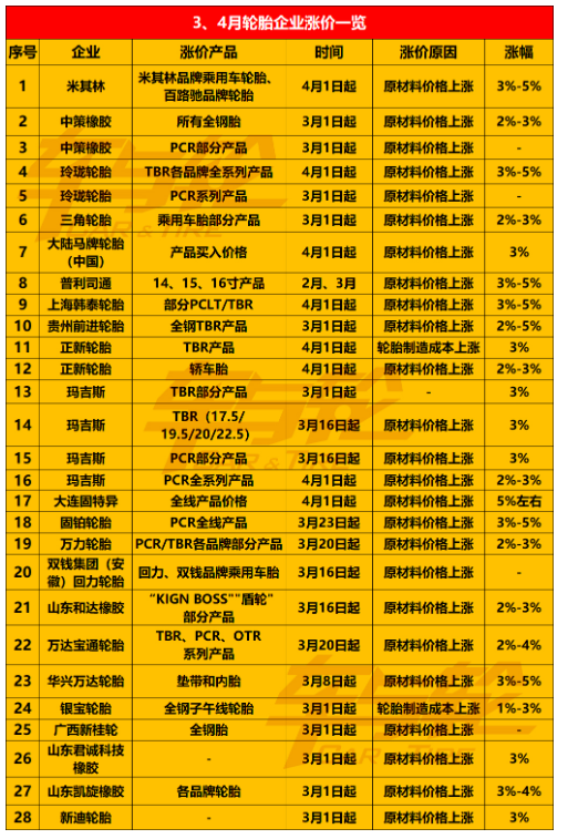 輪胎補(bǔ)貨受阻、及時(shí)備貨!