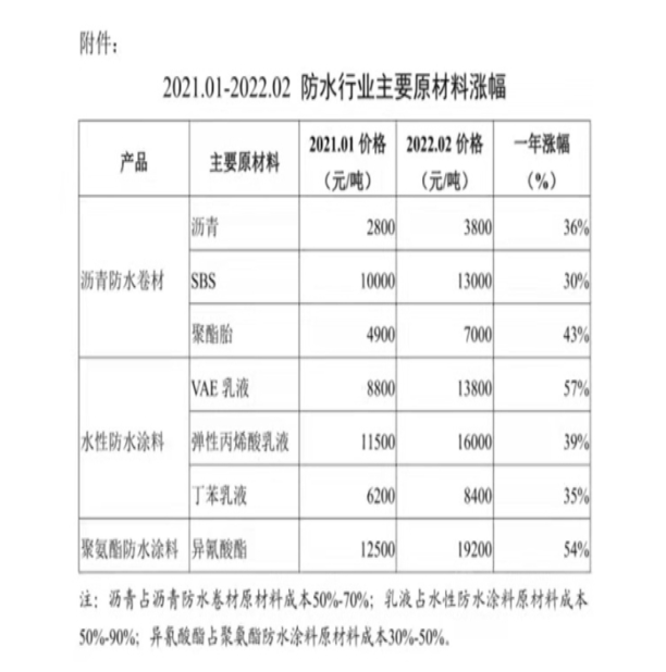 自2022年初，防水材料主要原材料(石油類(lèi)化工產(chǎn)品)價(jià)格同比大幅上漲30%-60%。