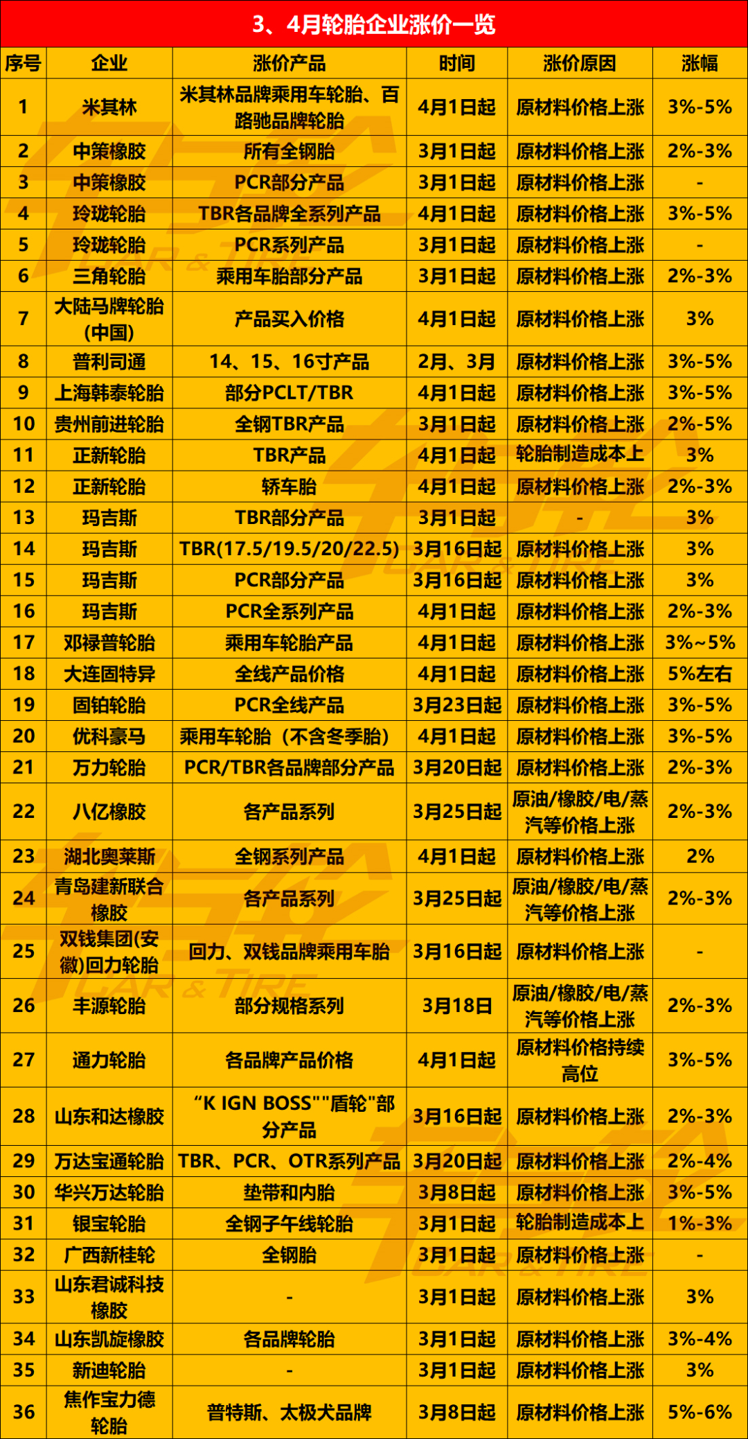 　3月16日發(fā)布的這4張輪胎漲價(jià)通知單，已經(jīng)是今年2、3月以來(lái)第n張....