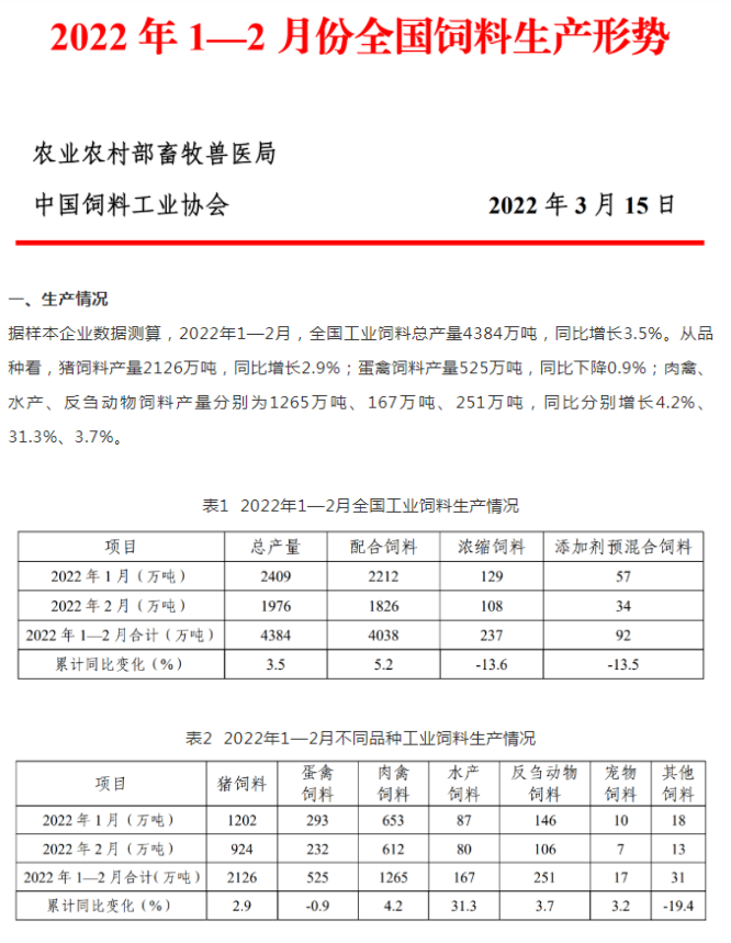 2022年1-2月，全國飼料總產(chǎn)量4384萬噸，同比增3.5%！