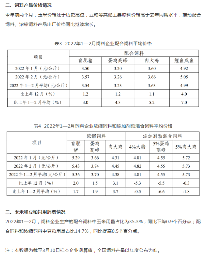 2022年1-2月，全國飼料總產(chǎn)量4384萬噸，同比增3.5%！