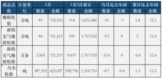 最新：輪胎出口內(nèi)銷持續(xù)下滑，一季度跌慘！