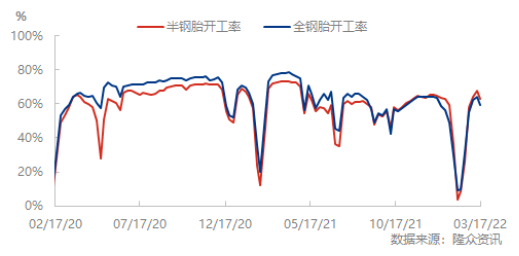 受到國內(nèi)疫情管控，3月份輪胎廠開工率也不樂觀