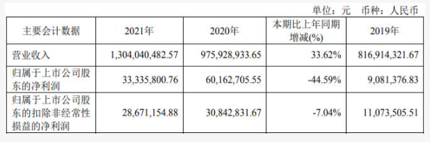 廣東迪生力凈利潤(rùn)下降44.59% 廣東迪生力凈利潤(rùn)下降44.59%