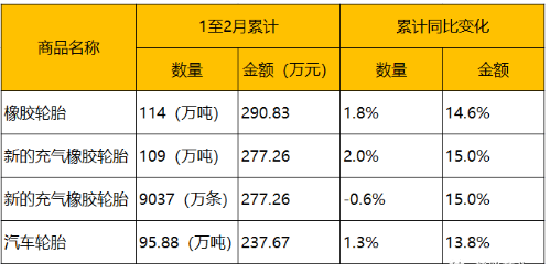 1月、2月輪胎最新出口數(shù)據(jù)