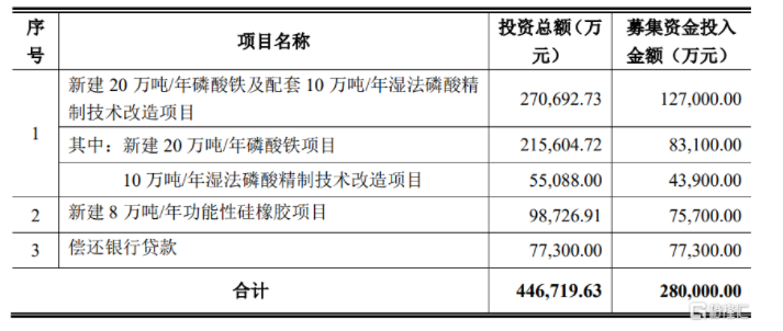 上市化工企業(yè)擬投資7.5億進軍硅橡膠領(lǐng)域 上市化工企業(yè)擬投資7.5億進軍硅橡膠領(lǐng)域