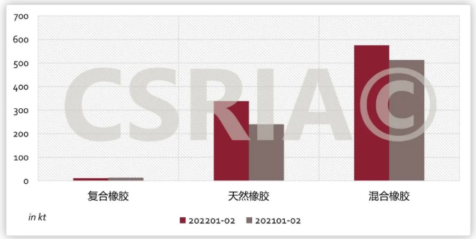 圖4 2022年1~2月我國復(fù)合橡膠、天然橡膠、混合橡膠進(jìn)口概況