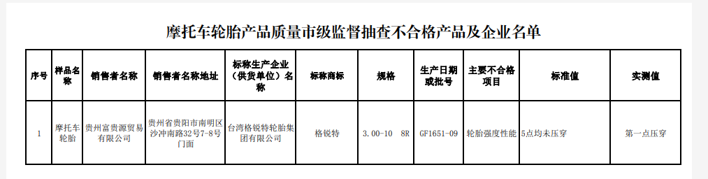 貴陽(yáng)市市場(chǎng)監(jiān)督管理局網(wǎng)站發(fā)布家用汽車(chē)輪胎等8種產(chǎn)品質(zhì)量監(jiān)督抽查結(jié)果。
