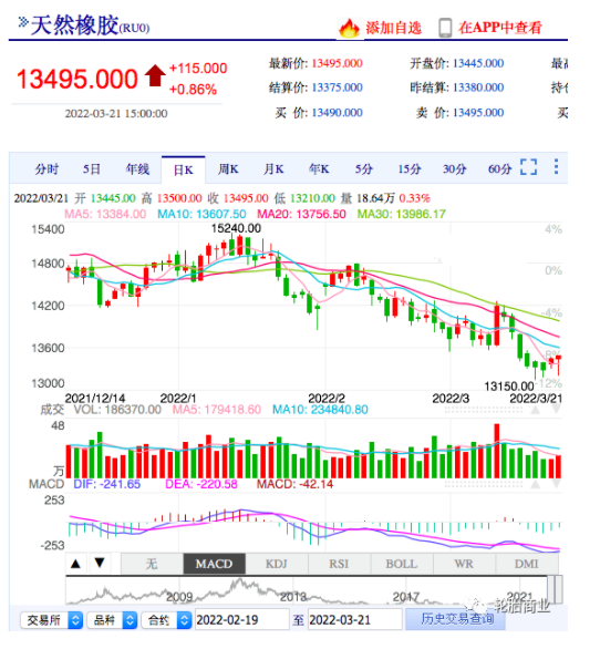 天然橡膠價格逆勢大漲 天然橡膠價格逆勢大漲