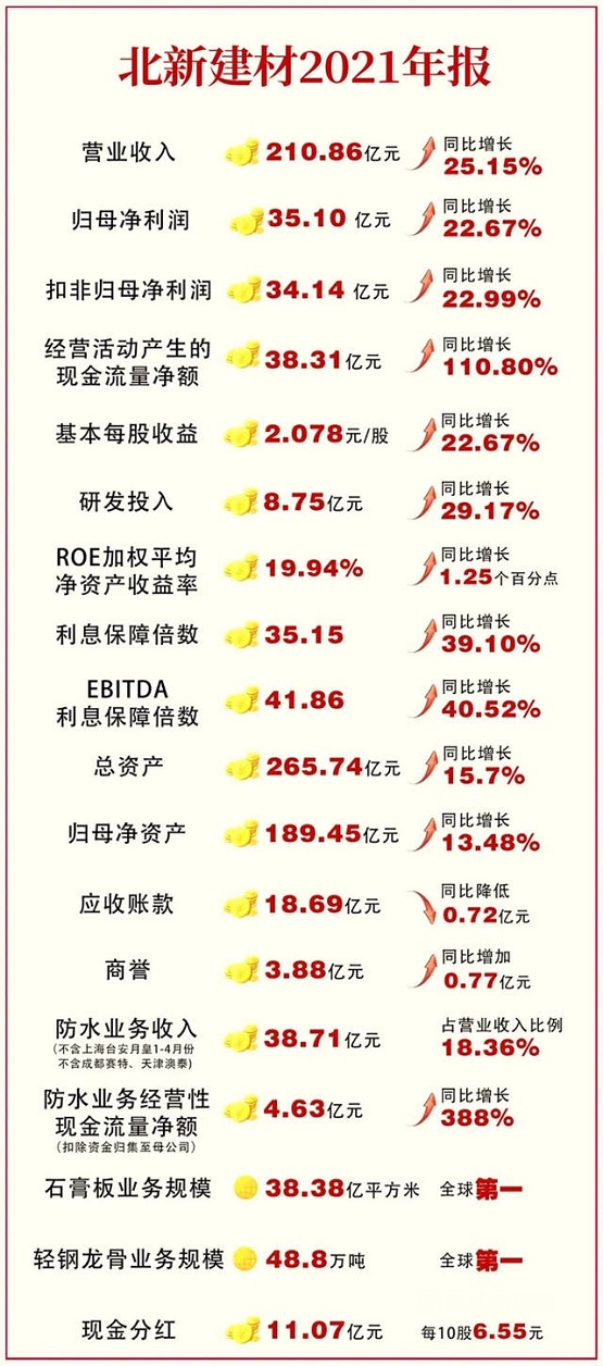 北新建材狂攬210.8億元！防水收入38.71億！2021年凈利潤34億元！