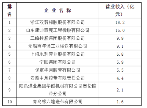  國(guó)內(nèi)知名的輸送帶企業(yè)