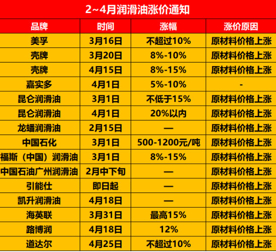 漲幅15%，潤滑油4月迎來瘋狂漲價風(fēng)暴