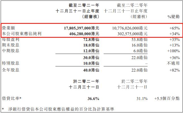 葉氏化工發(fā)布2021年業(yè)績:涂料業(yè)務全年虧損超1億元 葉氏化工發(fā)布2021年業(yè)績:涂料業(yè)務全年虧損超1億元