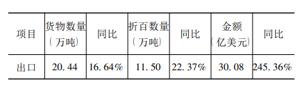 出口情況 出口情況