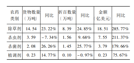 按農(nóng)藥類別 按農(nóng)藥類別