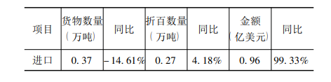 進口情況 進口情況