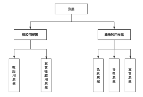 四、炭黑分類