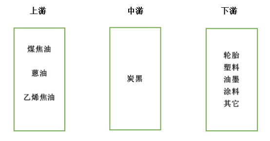 　二、炭黑產(chǎn)業(yè)鏈：