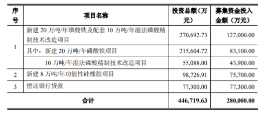 上市公司新項目，投資近10億