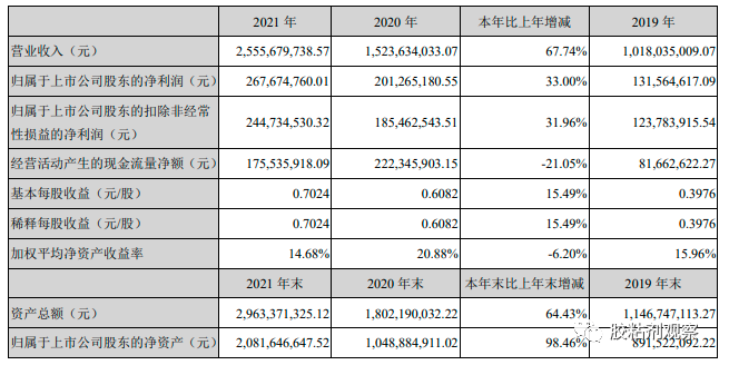 近三年業(yè)績 近三年業(yè)績