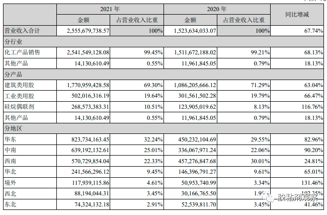 公司營收結構 公司營收結構