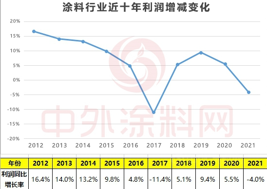 去年，60億涂料利潤(rùn)，被失衡的產(chǎn)業(yè)鏈拿走