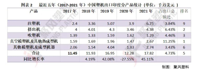 最近五年（2017-2021年）中國(guó)塑機(jī)出口印度分產(chǎn)品統(tǒng)計(jì) 