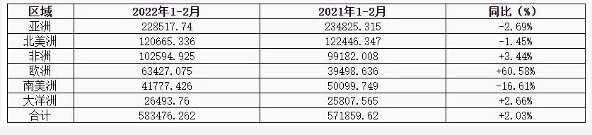 國內卡客車輪胎出口各大洲對比表/噸