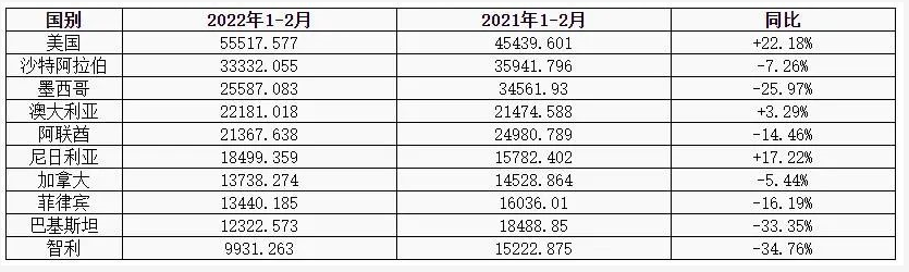 國內卡客車輪胎出口前十國家對比表/噸