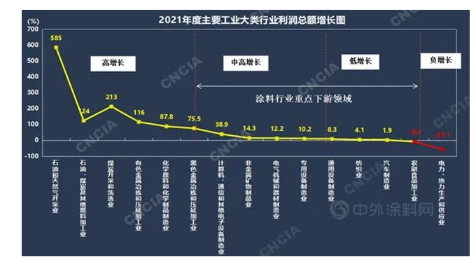 主要行業(yè)利潤 主要行業(yè)利潤