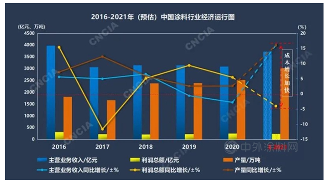 中國涂料行業(yè)經(jīng)濟運行簡況 中國涂料行業(yè)經(jīng)濟運行簡況