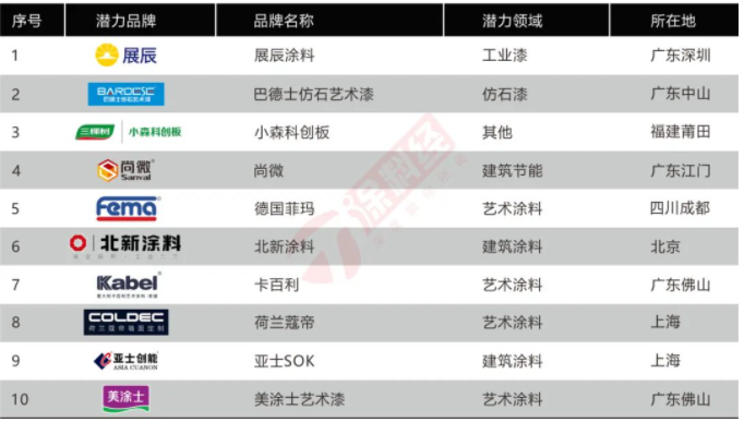 2022中國涂料品牌潛力榜TOP10品牌 2022中國涂料品牌潛力榜TOP10品牌