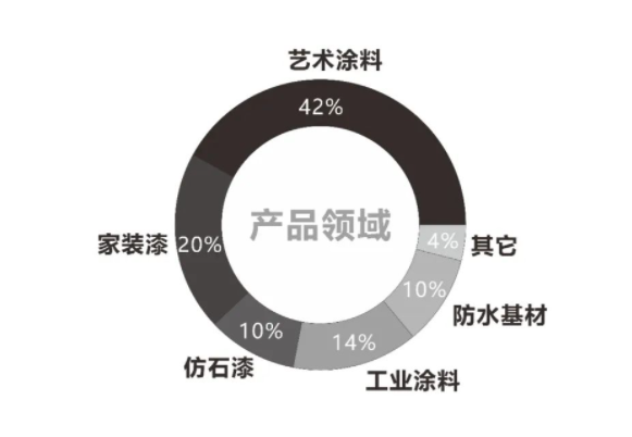 2022中國涂料品牌潛力榜各涂料版塊占比 2022中國涂料品牌潛力榜各涂料版塊占比