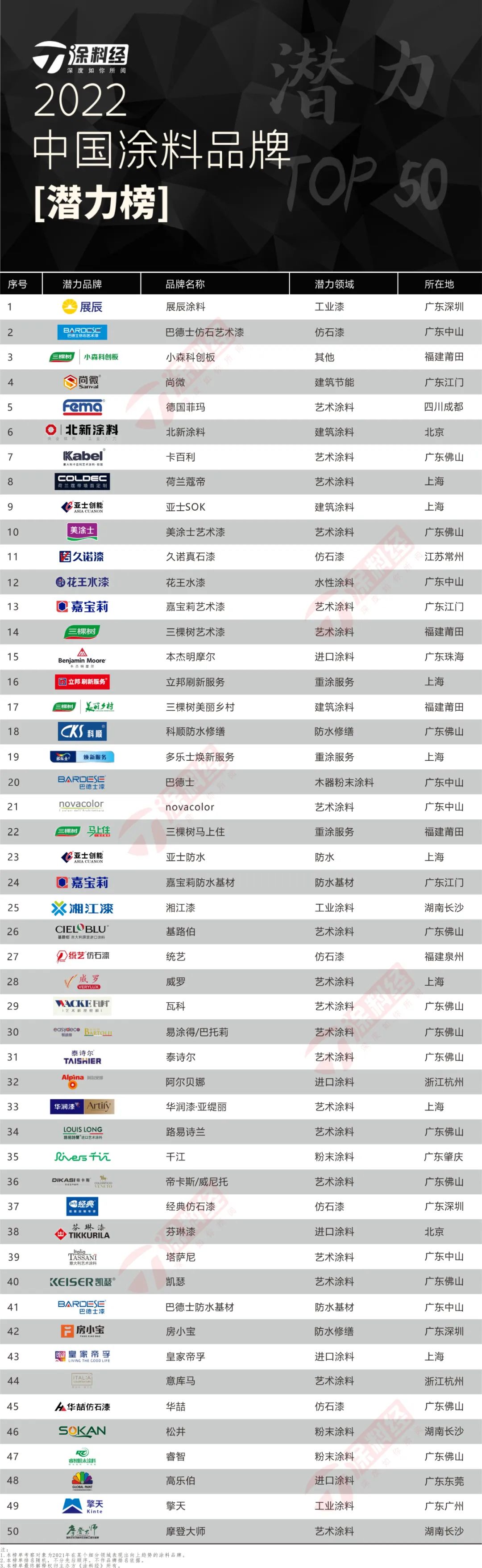 2022中國涂料品牌潛力榜TOP50完整榜單 2022中國涂料品牌潛力榜TOP50完整榜單