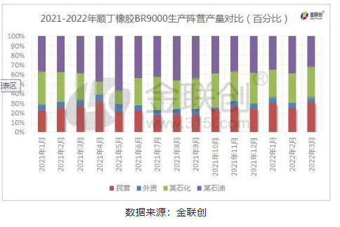 2022年1季度順丁橡膠整體生產(chǎn)量環(huán)比2021年4季度增加 2022年1季度順丁橡膠整體生產(chǎn)量環(huán)比2021年4季度增加