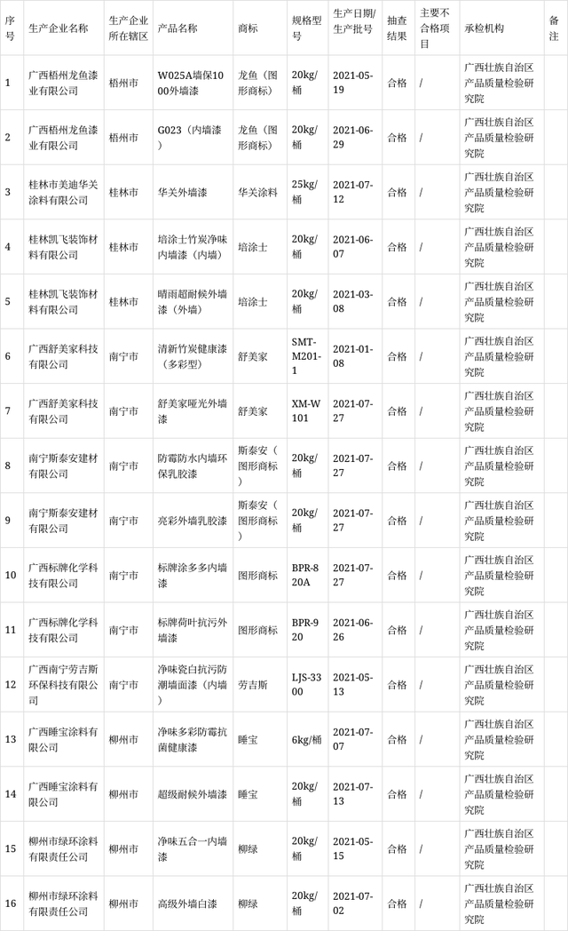 2021年生產領域建筑涂料產品質量監(jiān)督抽查結果匯總表