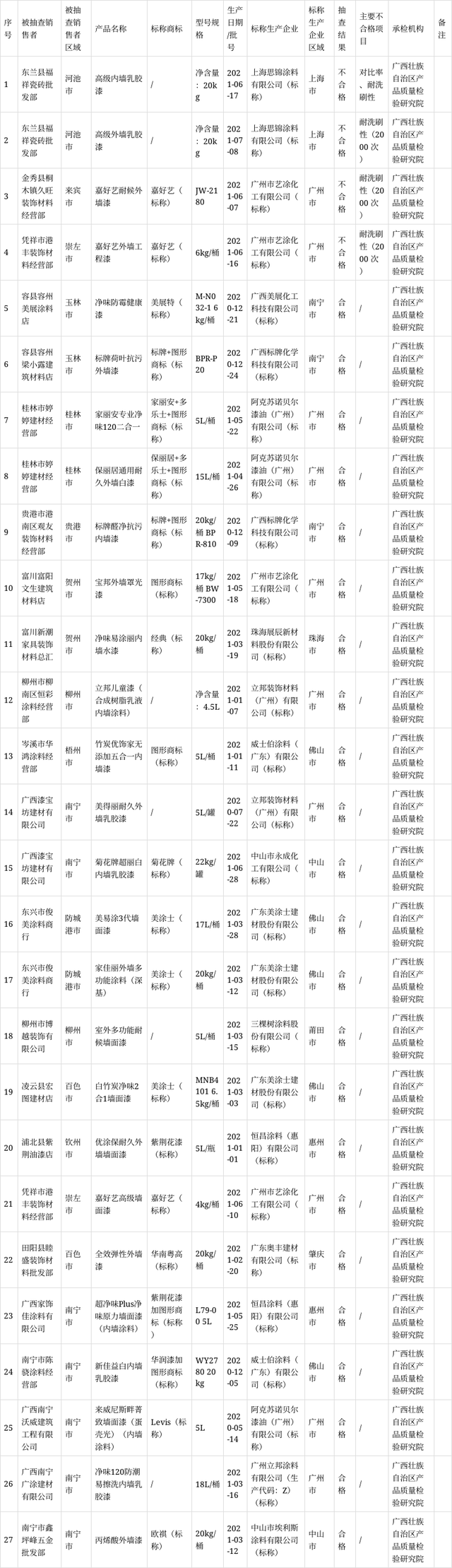 　2021年流通領域(實體店)建筑涂料產品質量監(jiān)督抽查結果匯總表