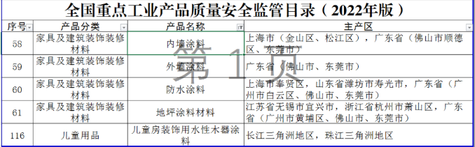 全國重點工業(yè)產(chǎn)品質(zhì)量安全監(jiān)管目錄（2022年版）發(fā)布，5種涂料產(chǎn)品納入其中