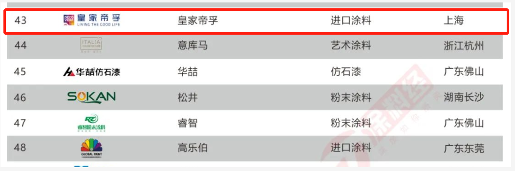 進口涂料賽道競爭激烈，皇家帝孚具備怎樣的發(fā)展“潛力”？