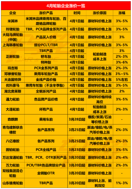 3、輪胎企業(yè)4月漲價(jià)通知