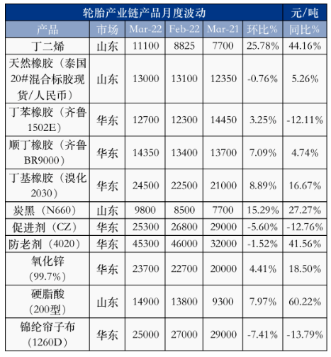 輪胎用主要原材料價(jià)格走勢(shì)圖