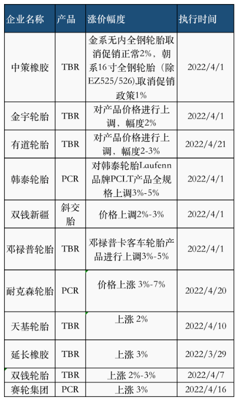 03、輪胎廠再掀漲價(jià)潮