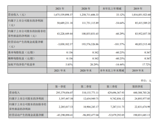 　公司有機(jī)硅密封膠銷售收入93,824.92萬(wàn)元，同比增長(zhǎng)9.43%;其中，裝配式密封膠銷售收入1622.26萬(wàn)元