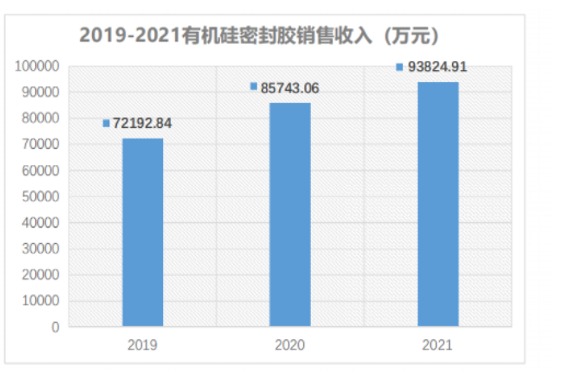 2021年，集泰股份有機(jī)硅密封膠業(yè)務(wù)完成銷售收入93,824.91萬(wàn)元，同比增長(zhǎng)9.43%