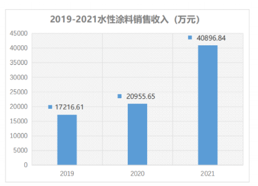 水性涂料銷售額持續(xù)高速增長(zhǎng)