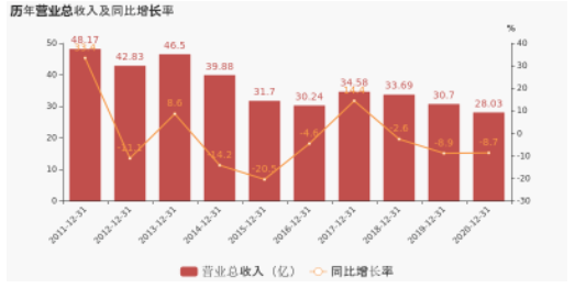 連續(xù)兩年業(yè)績下滑，一年縮水39億