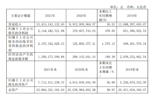 輪胎簾子布供應(yīng)商神馬股份，大賺21.4億！