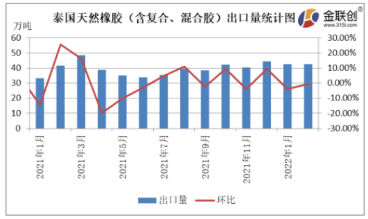 來源：泰國(guó)海關(guān)