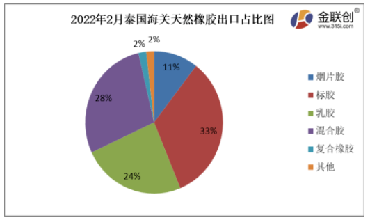 2022年2月份，泰國(guó)煙片膠出口量占總出口量的11%